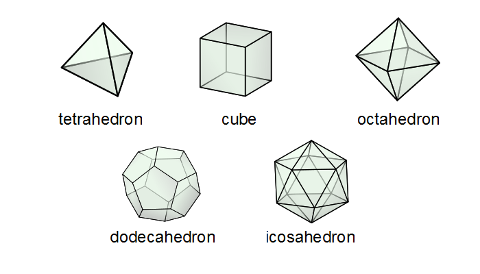 the five regular polyhedra